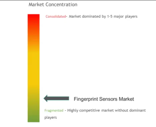 Fingerprint Sensors Market Concentration